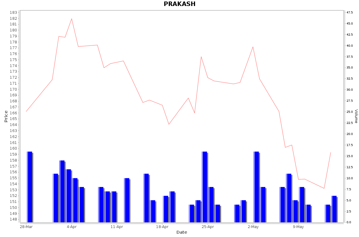PRAKASH Daily Price Chart NSE Today
